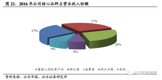 三生制药深度报告，一颗冉冉升起的生物制药明星