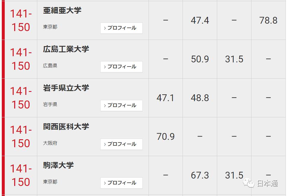 日本大学前100名排名一览表,日本东大是什么大学
