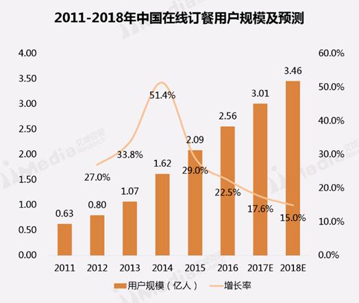 项目研究院丨“饭美美”颠覆国人快餐消费理念