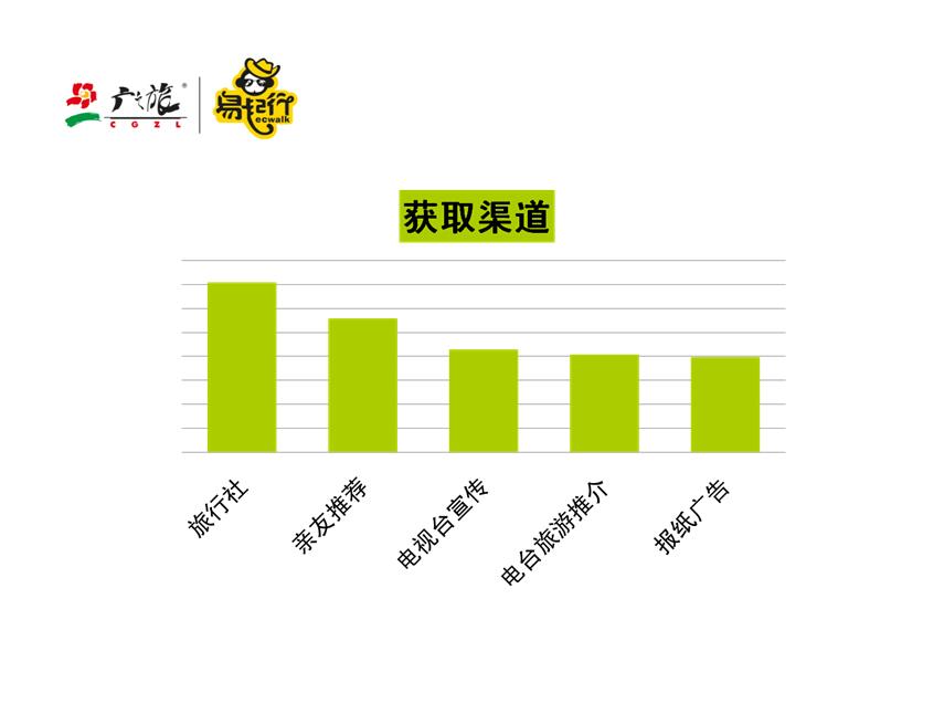广之旅发布《2017年华南地区长者出游偏好报告》