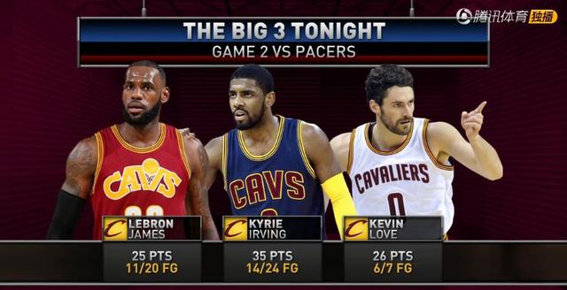 乔治连续两年带领步行者打进东决,乔治38分胜雷霆