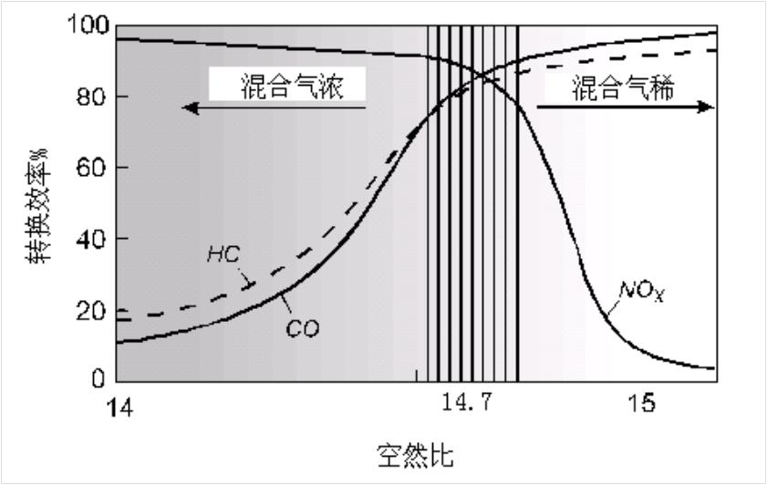 三元催化器故障,三元催化氧传感器故障