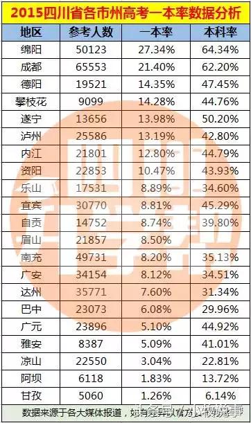 四川各个市历年一本率,四川各地一本率