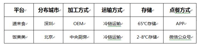 项目研究院丨“饭美美”颠覆国人快餐消费理念