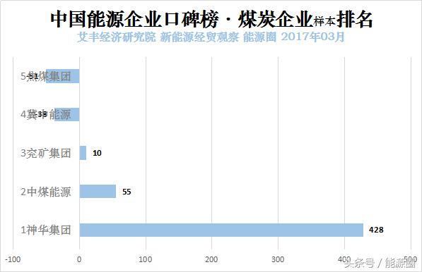 中海油和中国神华,最难进的十大央企中海油