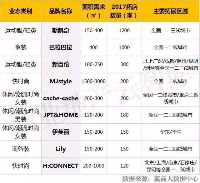 购物中心服饰品牌排行榜,购物中心最火50个服装品牌