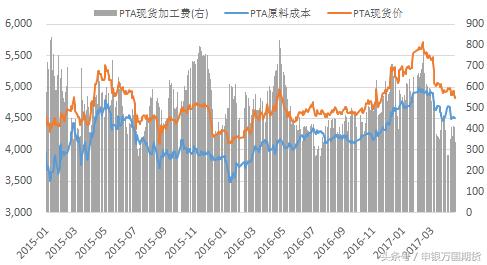 pta亏损为什么企业还拼命生产,pta最新成本分析
