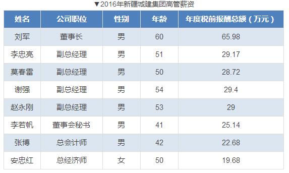 上市公司高管薪酬排名出炉,各大企业高管薪酬排名