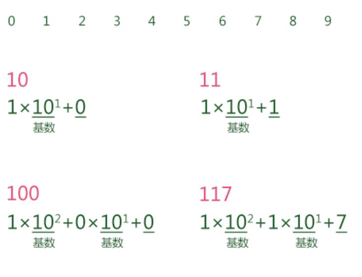 二进制简要说明,二进制数字表示讲解