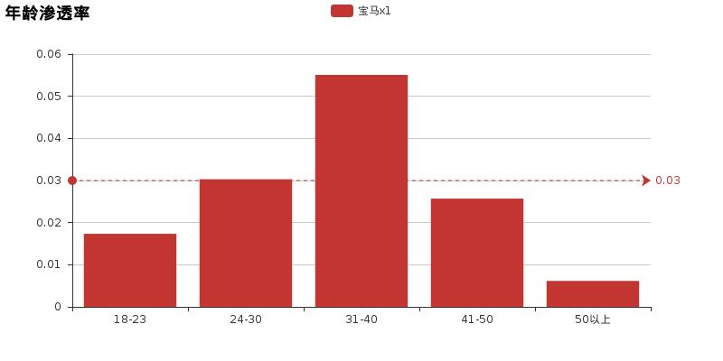 奥迪q3与宝马x1与奔驰gla哪个好,宝马x1和奔驰gla哪个更上档次