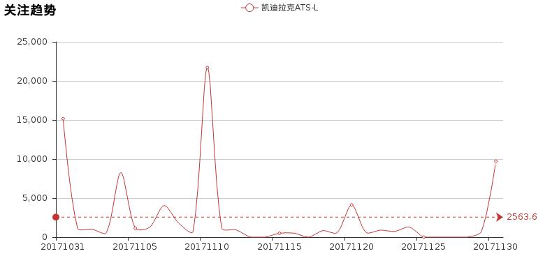 聊一聊用车感受,聊一聊凯迪拉克油耗