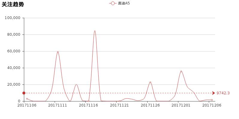 不知道如何选择就选奥迪a5,了解奥迪a5新动向