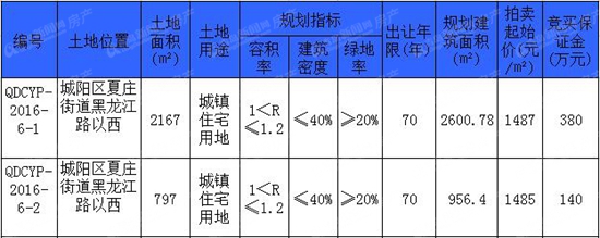 城阳最新土地拍地,城阳2023土地集中出让结果