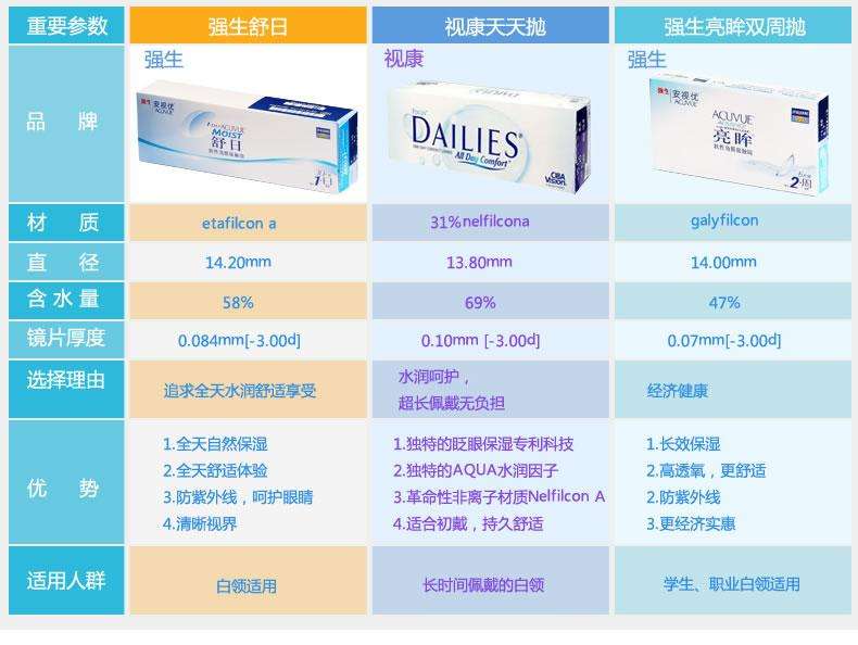什么隐形眼镜适合长时间佩戴,眼睛干涩适合戴什么隐形眼镜