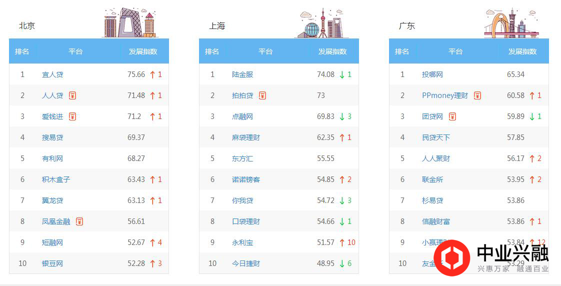 2020年p2p理财平台评级,p2p网贷评级100强名单