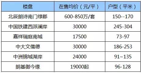 城南在售的楼盘,城南新楼盘值得买吗