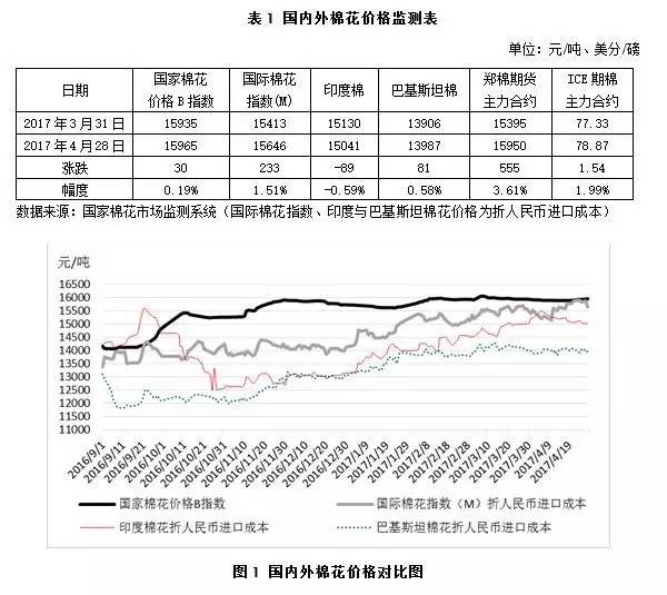 4月月报（数据分析篇）：内外棉价差缩小国产纱优势犹存