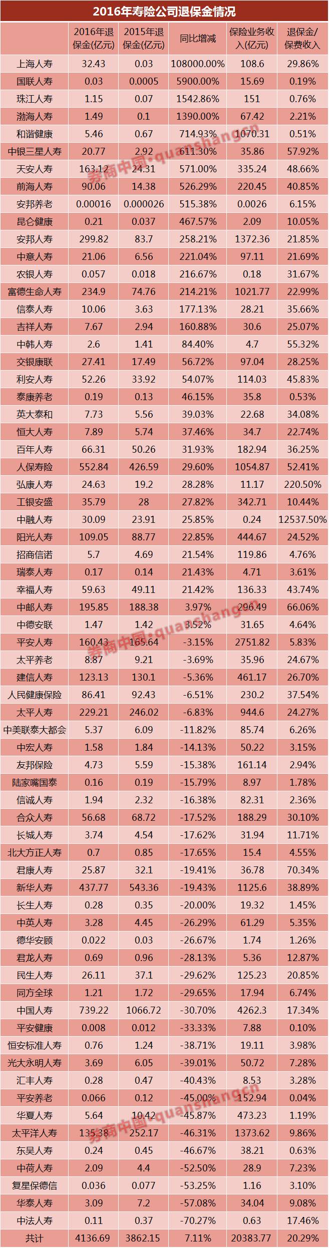 退保量增多的原因,大量退保对保险公司有没有影响