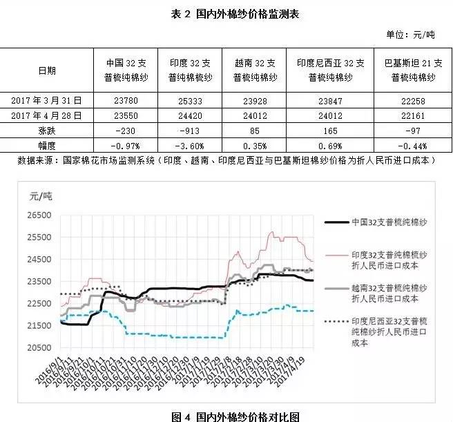 4月月报（数据分析篇）：内外棉价差缩小国产纱优势犹存