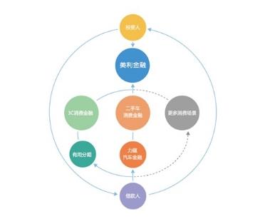 美利金融的机遇,美利金融现状
