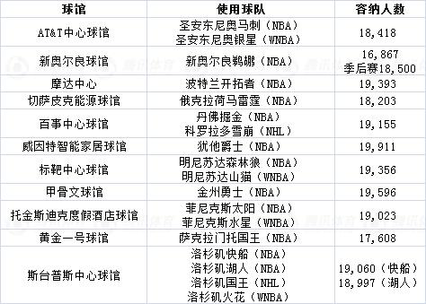nba主场球馆是自己的吗,nba主场球馆