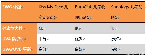 防晒霜卖得比较火打假测评,实体店便宜好用的防晒霜测评