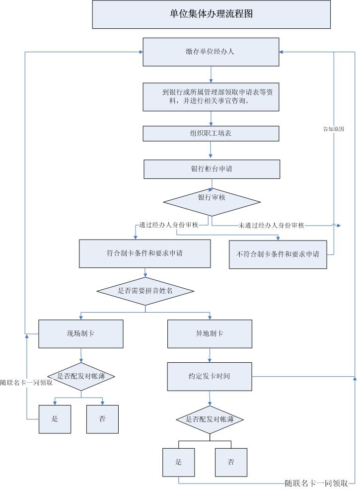 住房公积金联名卡办理流程,住房公积金联名卡的办理办法