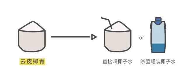 喝过椰汁的你有没有吃过椰宝,喝过椰奶能吃榴莲么