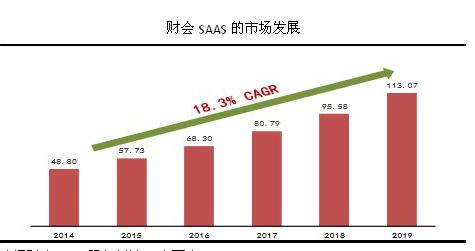 财务saas系统排名,财务saas价格