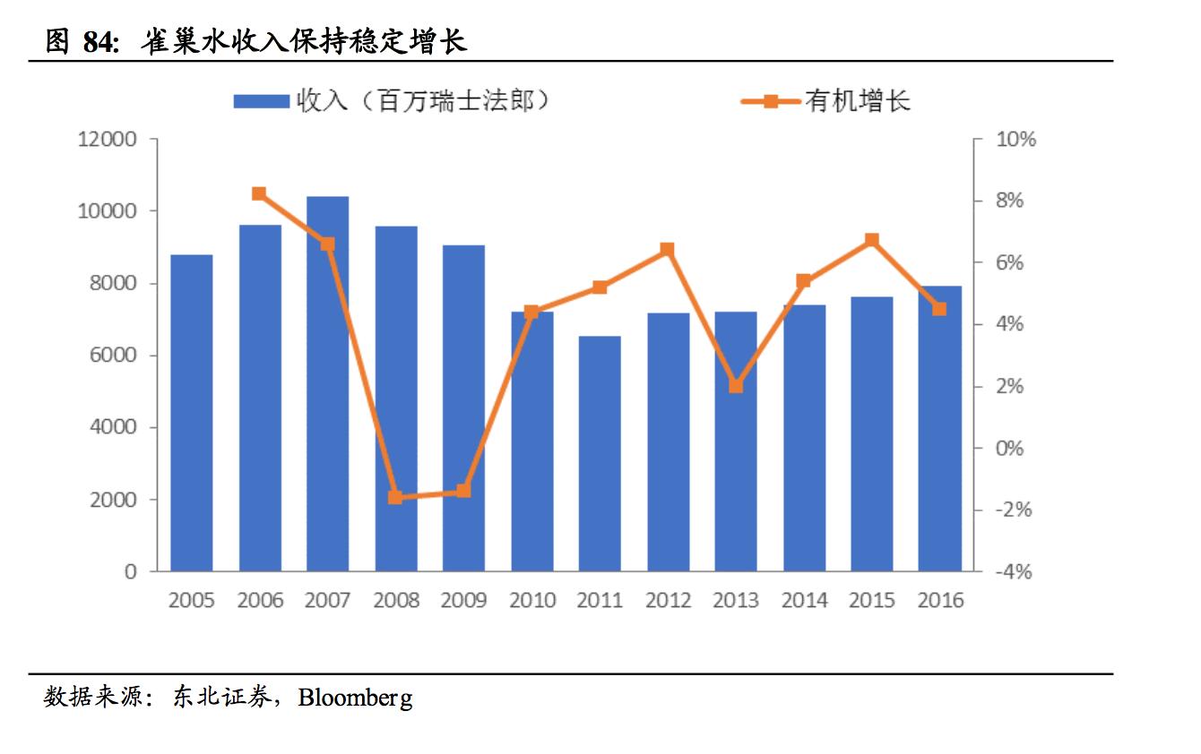 雀巢瓶装水市场,雀巢瓶装水业务