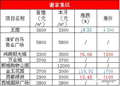 心塞！淮南11家楼盘房价突破6千+！大通、谢家集还是3开头！