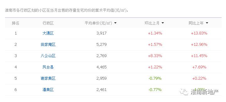 心塞！淮南11家楼盘房价突破6千+！大通、谢家集还是3开头！