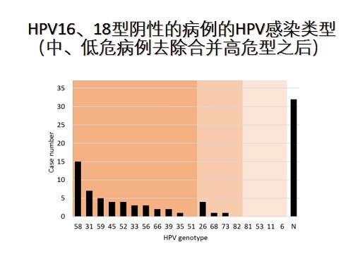 hpv分型检测查出宫颈癌的几率高吗,宫颈癌hpv最常见的两种分型