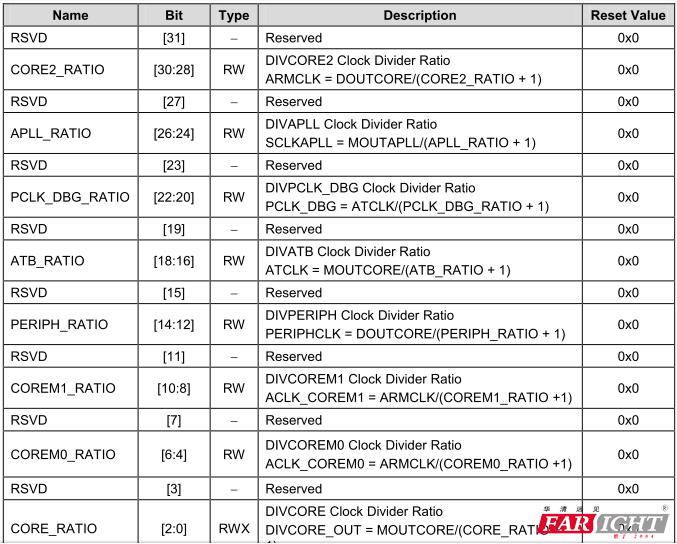 4412时钟配置简要分析