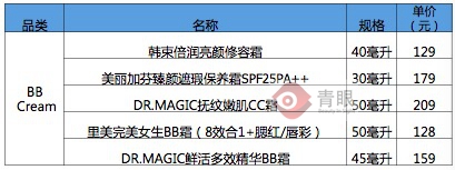 屈臣氏产品最全的店,屈臣氏学生党全套化妆品80以内