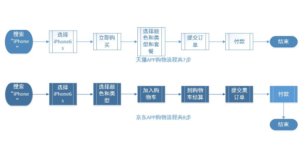 京东app产品分析,天猫与京东的分析比较