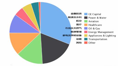 通用电气航空发动机地位,通用电气公司最强发动机