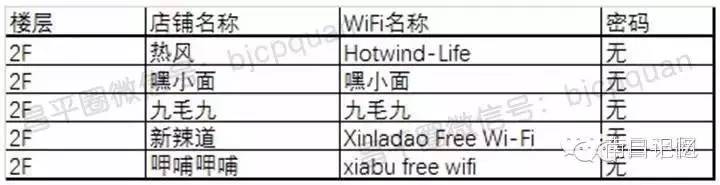 省下一笔电话费北京昌平商场超市WiFi用户名密码任君享用