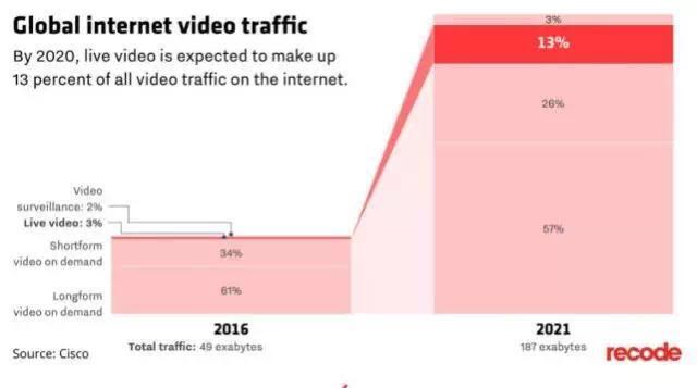 如何在直播行业更好的存活下去,直播运营前景与现状分析