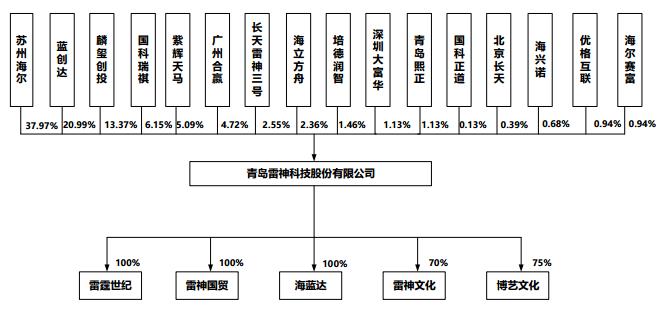 创业三年，专做游戏本的青岛雷神科技拟登新三板！海尔孵化出小微上市公司