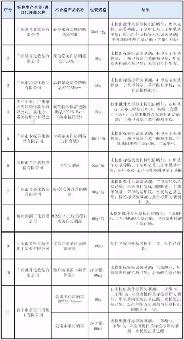 又有12批防晒不合格，澳洲赫拉、索芙特等套路重现！丨美丽提醒