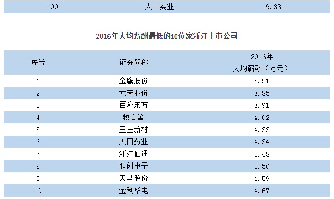 上市公司员工薪酬排行榜,最赚钱的垄断上市公司