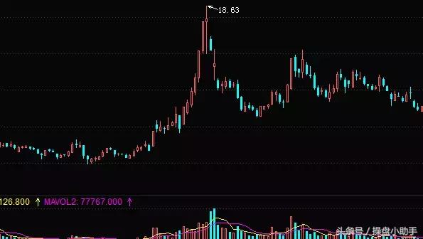 跌停板拉高出货的方法,注意警惕涨停股