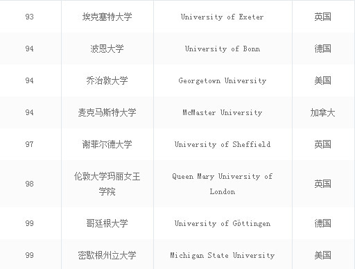 2021中国最好的大学排名前10,全世界大学排名前100的中国大学