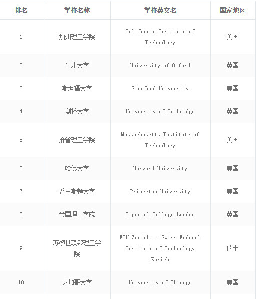 2021世界大学排名前100名一览表,2017年世界最顶尖的大学排名