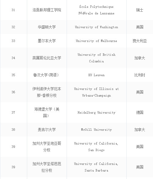 2021中国最好的大学排名前10,全世界大学排名前100的中国大学