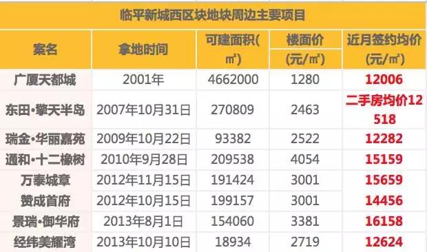 悲剧？喜剧？2015年1900元/㎡还流拍，今天星桥同一块地拍到14700元/㎡！两年地价涨近8倍！