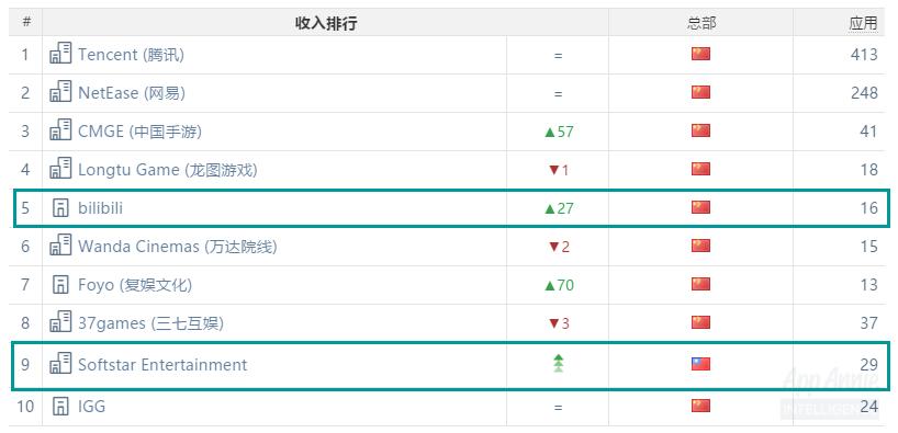 王者荣耀全球游戏收入排行榜2022,supercell被腾讯收购原因