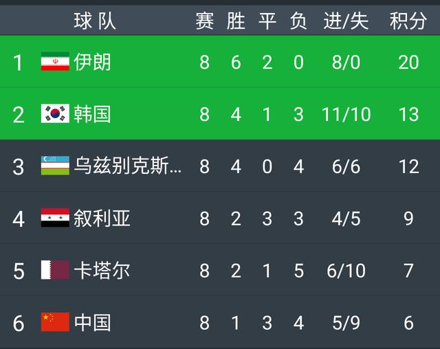 国足出线形势18强直接出线吗,国足出线形势18强出线概率