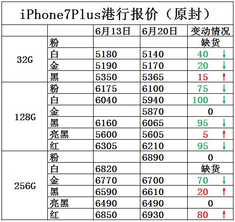 iphone7价格报价,iphone7降价多少钱